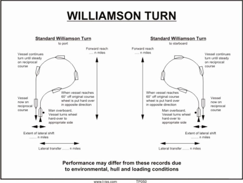Williamson Turn A3, klebe